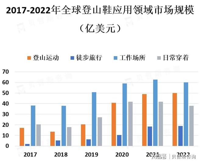 热爱促使登山鞋市场的需求不断增加新利体育网站入口人们对户外运动的