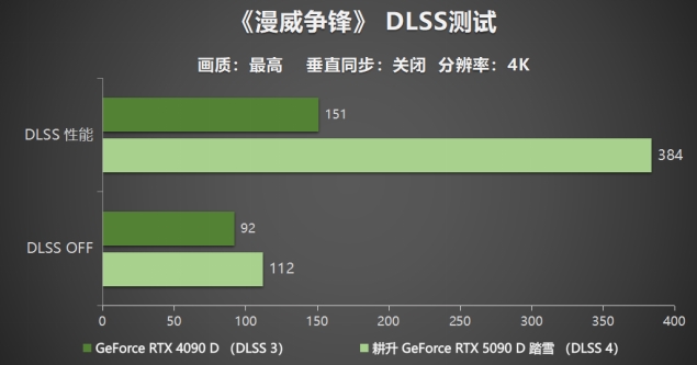 解禁全新AI 兵器库！DLSS 4开启狂暴性能模式！新利体育登录耕升 GeForce RTX 5090 D(图3)