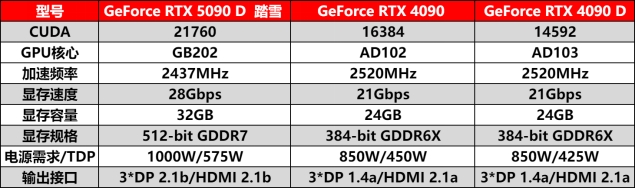 解禁全新AI 兵器库！DLSS 4开启狂暴性能模式！新利体育登录耕升 GeForce RTX 5090 D(图11)