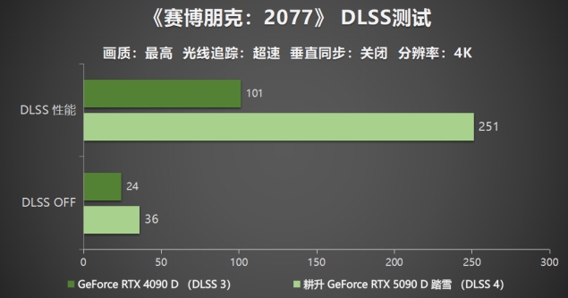 解禁全新AI 兵器库！DLSS 4开启狂暴性能模式！新利体育登录耕升 GeForce RTX 5090 D(图5)