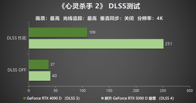 解禁全新AI 兵器库！DLSS 4开启狂暴性能模式！新利体育登录耕升 GeForce RTX 5090 D(图4)