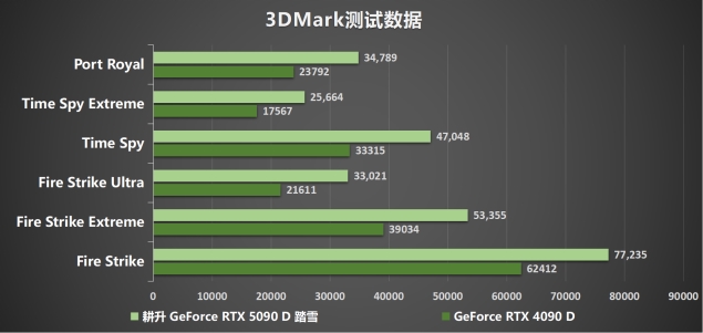 解禁全新AI 兵器库！DLSS 4开启狂暴性能模式！新利体育登录耕升 GeForce RTX 5090 D(图6)