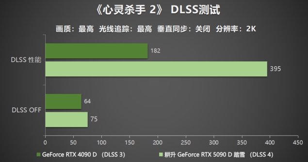 解禁全新AI 兵器库！DLSS 4开启狂暴性能模式！新利体育登录耕升 GeForce RTX 5090 D(图9)
