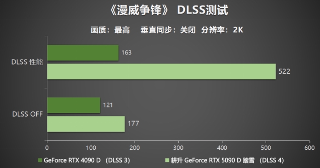 解禁全新AI 兵器库！DLSS 4开启狂暴性能模式！新利体育登录耕升 GeForce RTX 5090 D(图15)