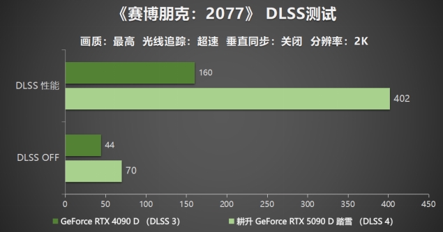 解禁全新AI 兵器库！DLSS 4开启狂暴性能模式！新利体育登录耕升 GeForce RTX 5090 D(图21)