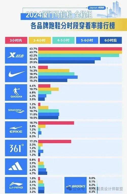 市场的质量与科技竞争新利体育app跑鞋(图5)